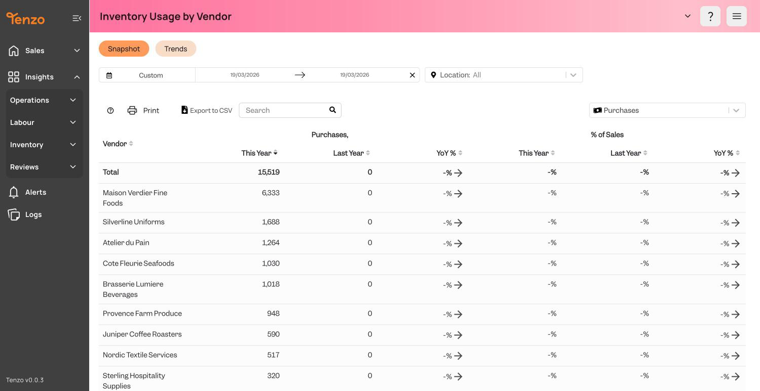 Tenzo inventory purchases by supplier for the same day, matching the report total