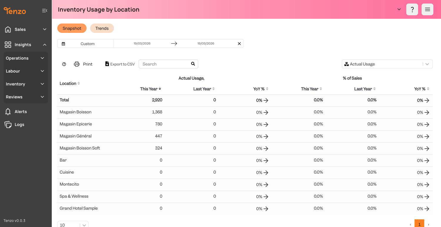 Tenzo actual usage by location for the same day