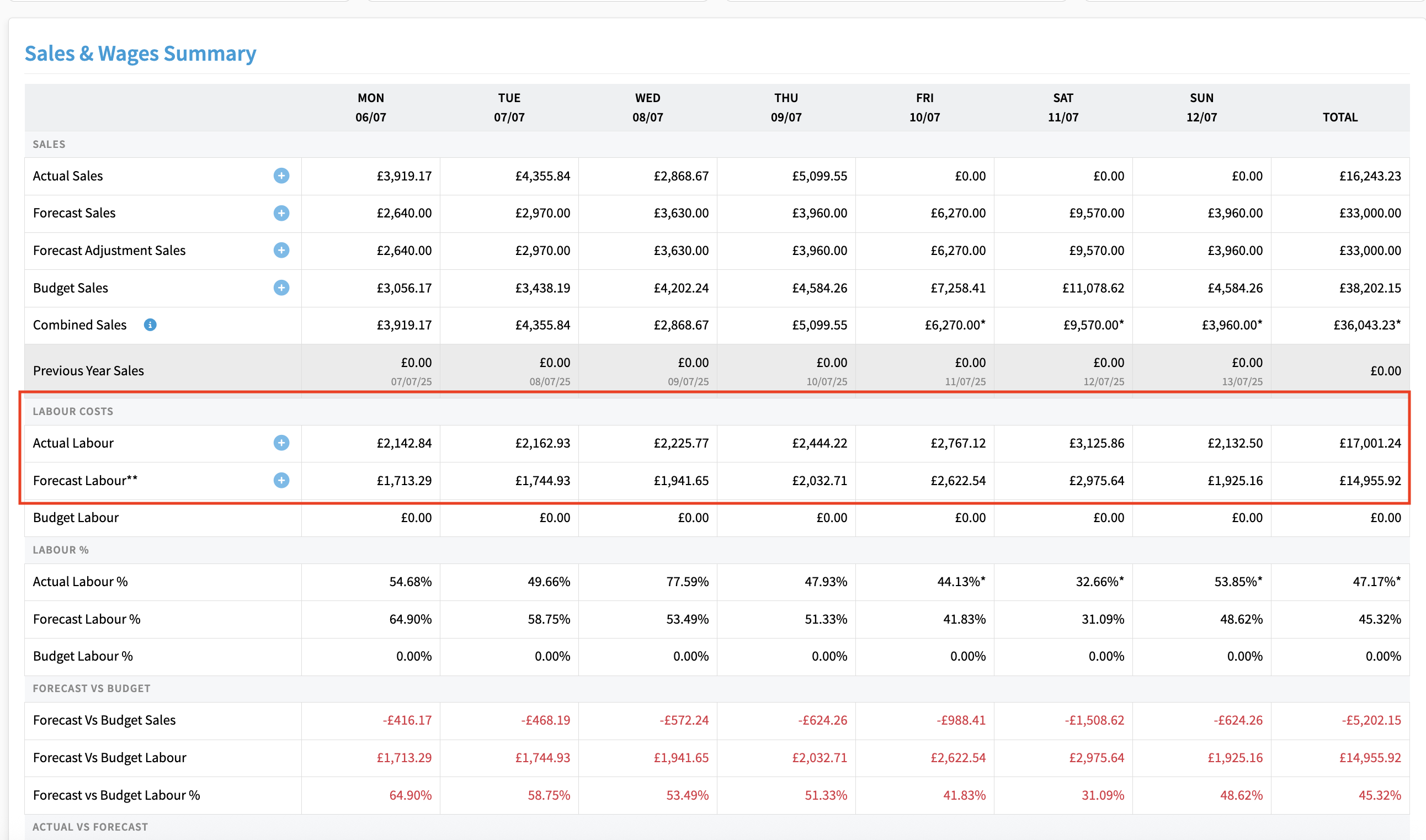 Tenzo actual labour versus forecast
