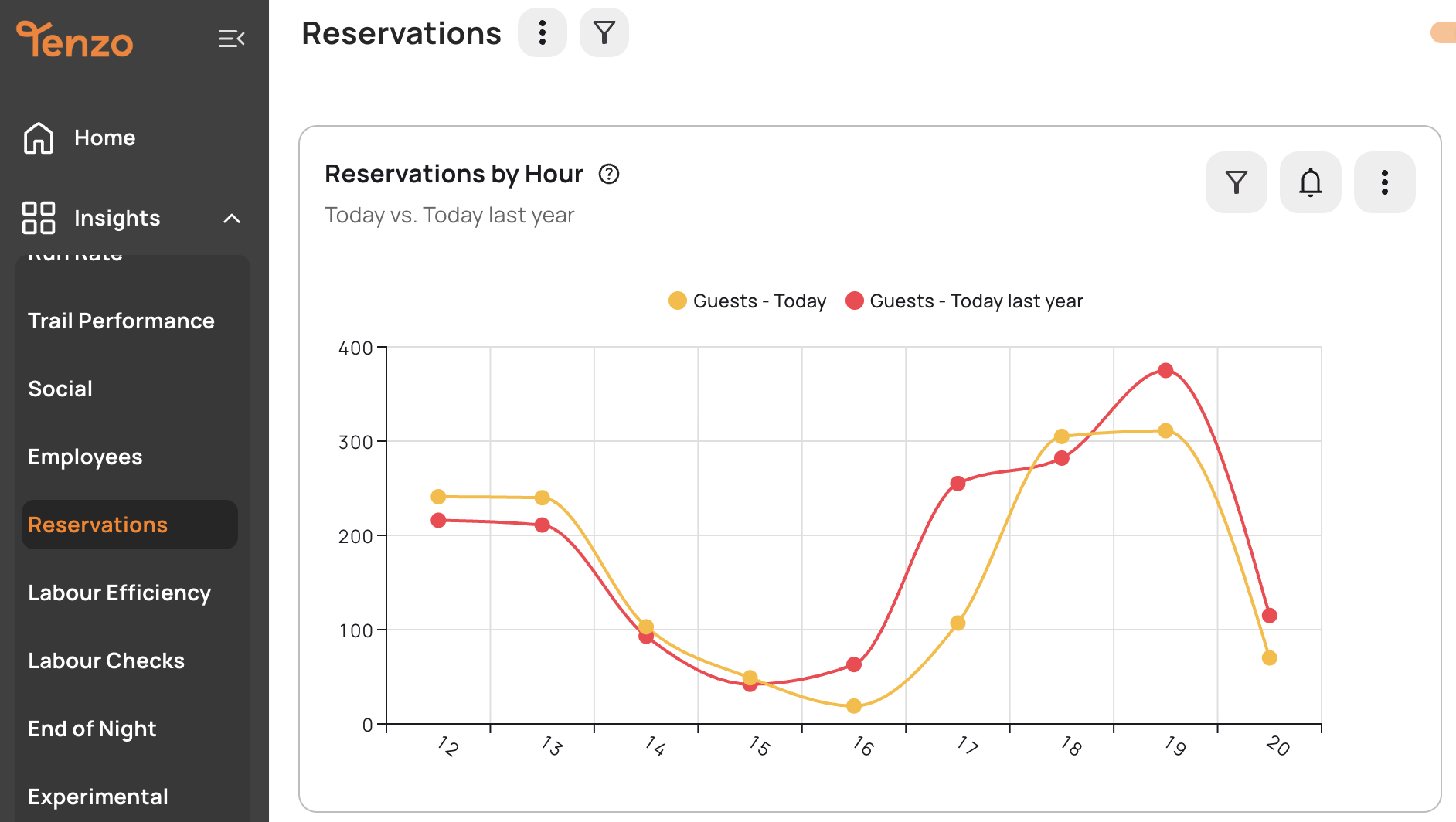The Reservations view in Tenzo showing Reservations by Hour